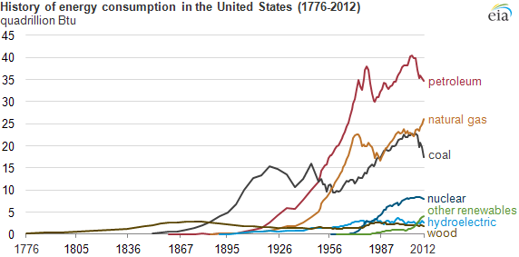 Energy Sources Over Time