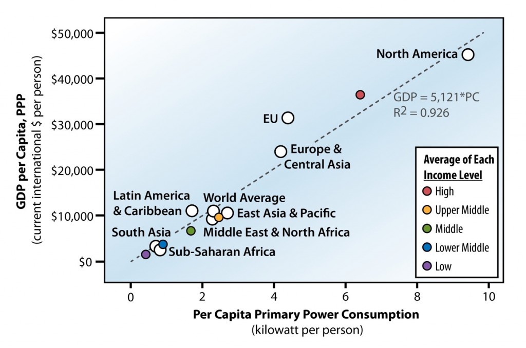 Per capita power consumption and GDP