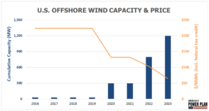 U.S. Offshore Wind