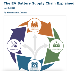 The EV Battery Supply Chain Explained